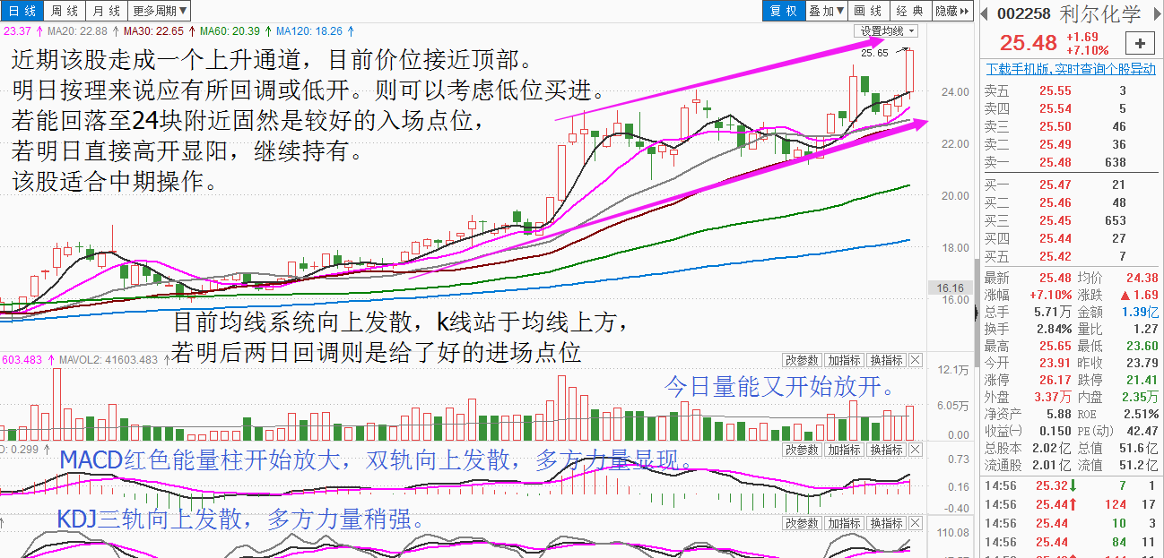 涨门女侠:2015-05-20"利尔化学"002258中期个人见解仅供参考