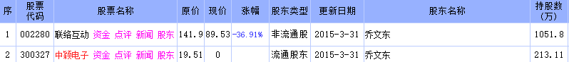 从林纳新和乔文东两位的持股情况,看看他们的实力.