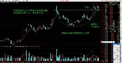 右壁;从底部到突破圆弧底颈线位成交量依次逐渐放大,直到突破颈线位放