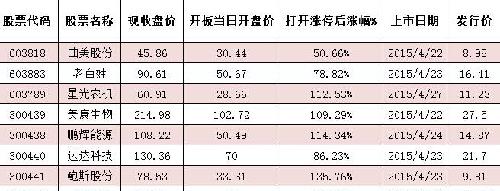 近期新股开板后涨幅,非常惊人!终于知道为什么