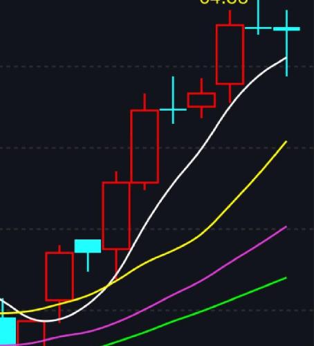 上下长影线十字星。大涨的前奏吗_海虹控股(0