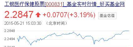 000831工银医疗保健_工银医疗保健(of000831