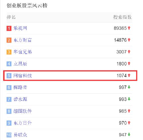 创业板股票风云榜_网宿科技(300017)股吧_东