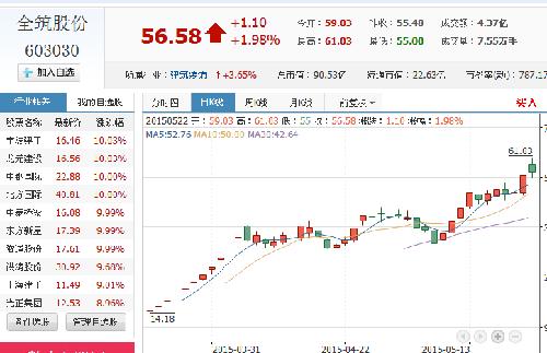 大家借鉴下3月上市的新股票走势--全筑股份_莱