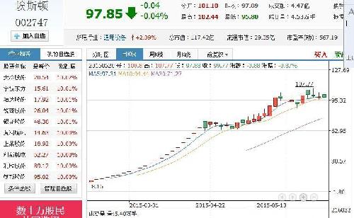 大家借鉴下3月上市的新股票走势--埃斯顿_莱克