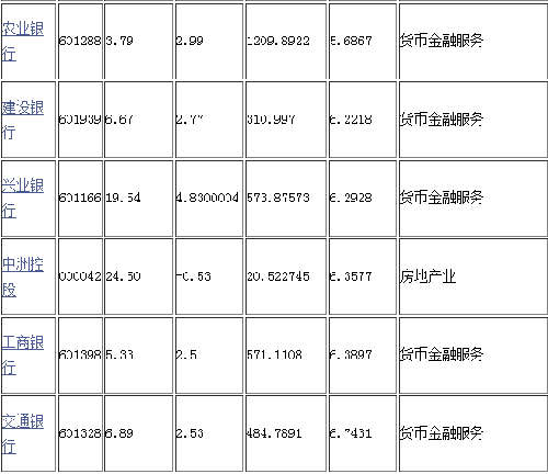 6倍,位列a股最低_农业银行(601288)股吧_东方财富网股吧