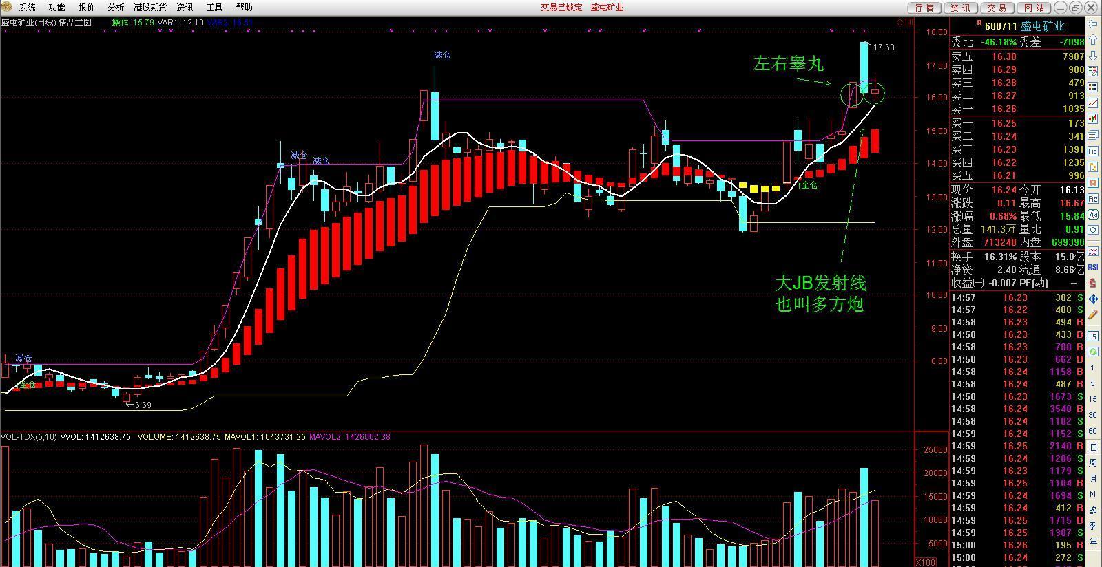 今日收出两阳夹一阴的多方炮_盛屯矿业(600711)股吧