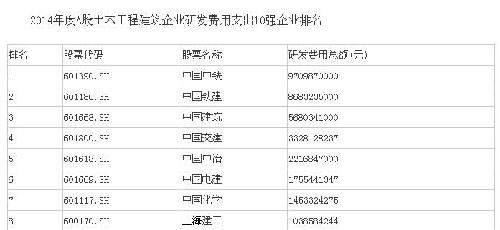 2015中国土木工程建筑企业研发支出排名:中国