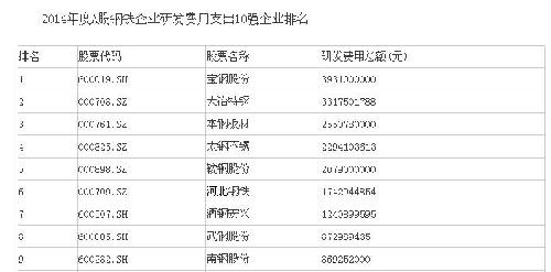 2015中国钢铁企业研发支出排名_大冶特钢(00