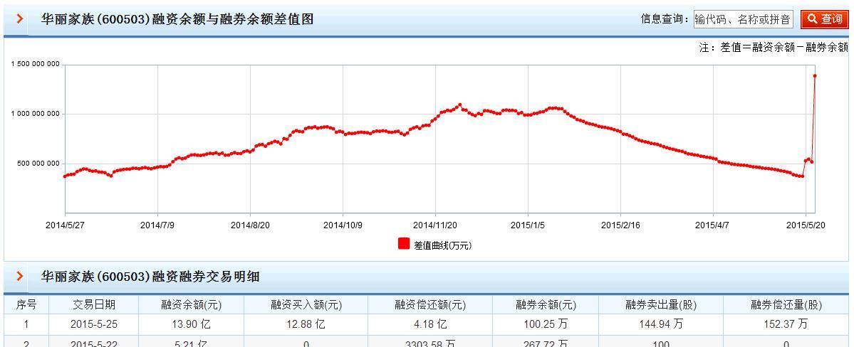 华丽家族(600503)融资余额与融券余额差值图