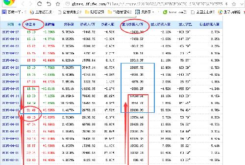 力减少净流入。为何主力资本操盘会选在除权后