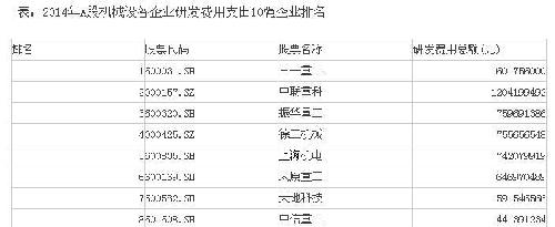 2015中国机械设备企业研发投入排名:三一重工