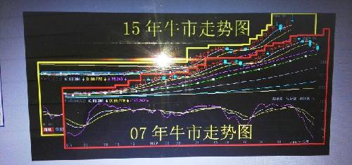 刚刚画了张07年牛市一年走势图,与15年牛市走