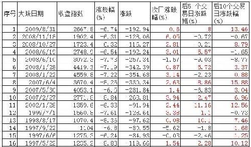 历史数据告诉你大盘暴跌后怎么走_股市实战(g