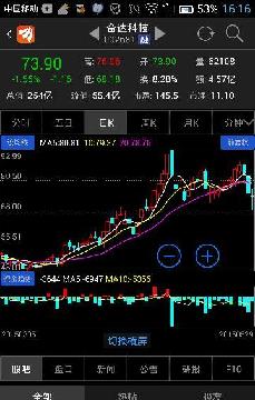 奋达科技,资金持续流出,已破位下行。公司如下