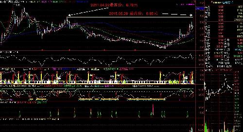307周线图显示解放了近四年的套牢盘_酒钢宏