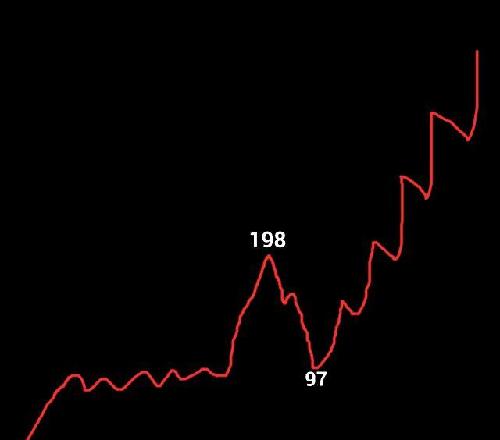 中文在线波浪图:主升浪会采用罕见的九浪上升