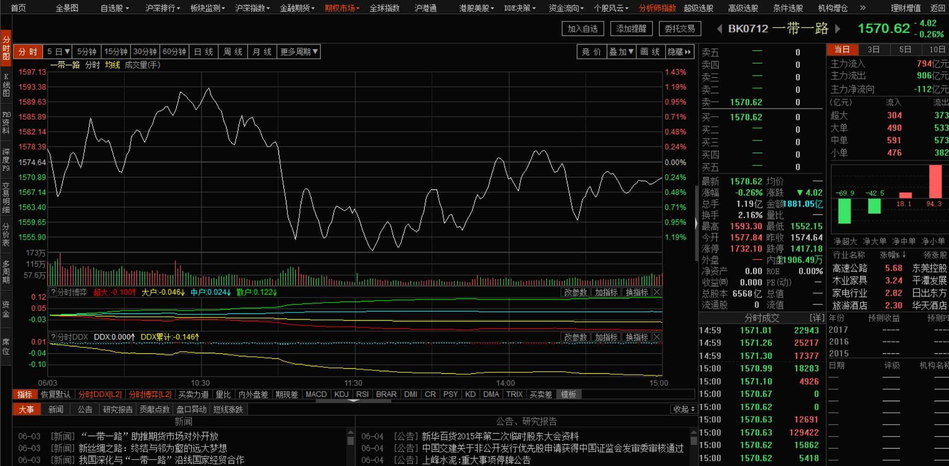 150274的母基金净值变化,一带一路板块的k线走势图