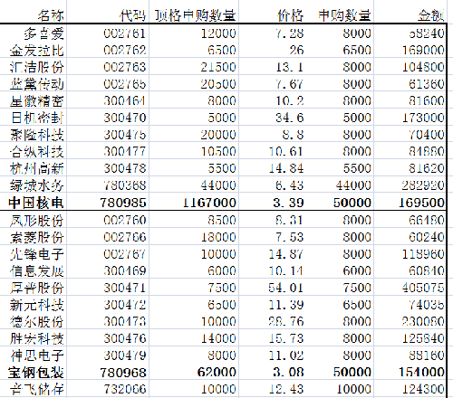 美好的,6月首轮打新两个帐号,保佑中几签呀!_新