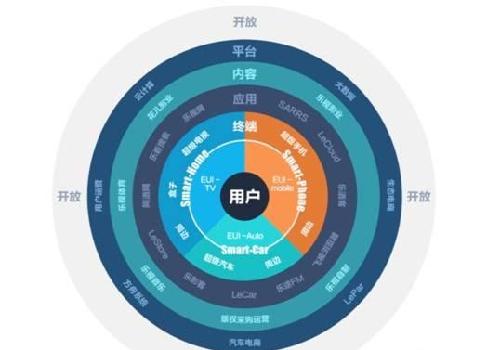 乐视生态--战略布局剖析_乐视网(300104)股吧
