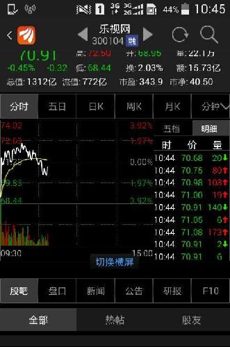 买的多,卖的少。价格稳定。涨停的前奏_乐视网