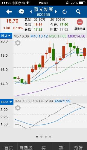 在经过一波下跌走势后,表明上涨动能即将启动
