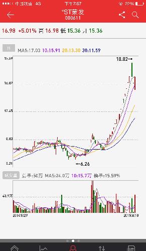 常林走势如图_*ST常林(600710)股吧_东方