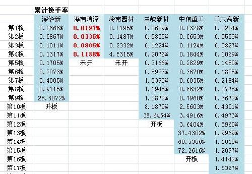 换收率数据_海南瑞泽(002596)股吧_东方财富