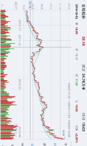 目前中车的走势很像去年12月份的巨轮股份。