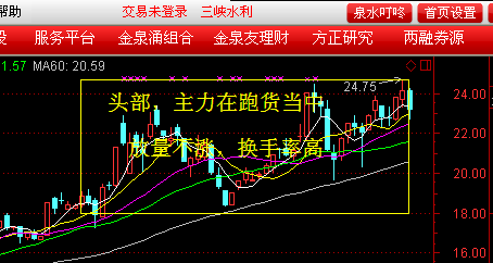 多次假突破,成交量放大不涨,换手率多次高位达