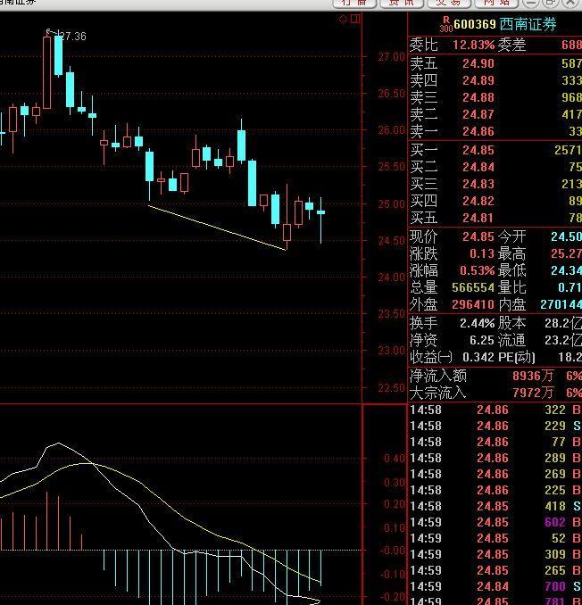 60分钟驼峰底背离_西南证券(600369)股吧_东方财富网