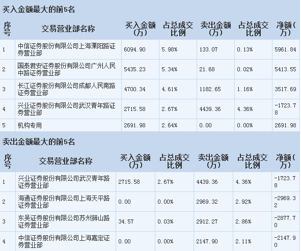 龙虎榜|中信证券上海溧阳路营业部上亿资金逆