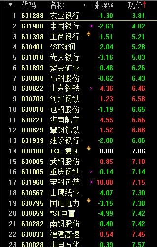 沪深市场股价排名第26低价股_XR庞大集(601