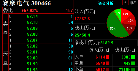 希望散户不要跑,今天买进的都是大单,中单居多