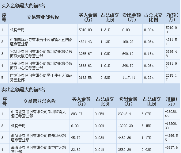 龙虎榜|宽幅巨震 机构买入游资出逃_中粮地产(