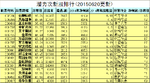 小市值潜力次新股排行(20150620更新)_威帝股
