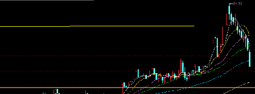 从30分钟K线图来分析龙盛走势。_浙江龙盛(6