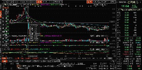 2013年桂冠电力重组失败后股价一泻千里,可怕