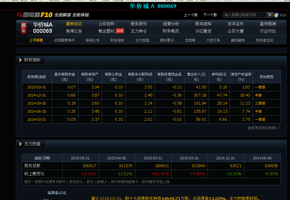 来看华侨城的每股利润和资本公积金