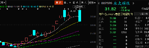 永太科技002326通过为什么跌?_任子行(3003