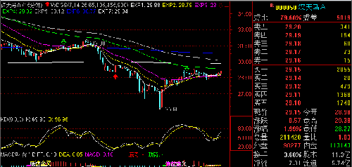 深天马15分钟线出现底背离 60分钟线KD双谷金