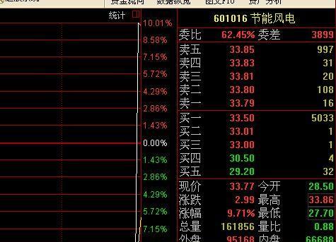 看神奇的节能风电,一天死在跌停板,最后一分钟