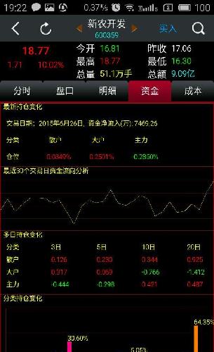 散户多,主力一定会洗出好多散户。坚持就是胜