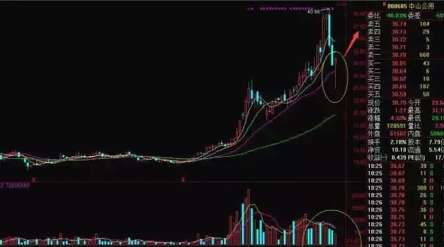 被错杀的白马股_中山公用(000685)股吧_东方