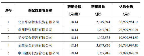 2015年7月15解禁股当年增发的成本。_东华软