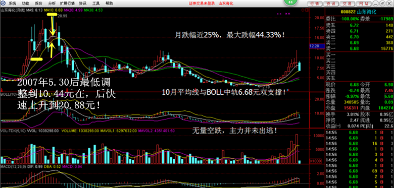 000822一张图让你看懂其救市后的走势——