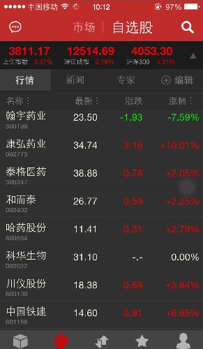 上午涨,下午跌!哎…中国股票是蒸发散民的呀!坚