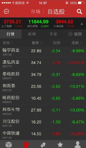 上午涨,下午跌!哎…中国股票是蒸发散民的呀!坚