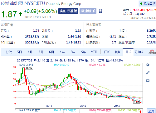 美国煤炭股与健康股七年来股价的巨大反差_中