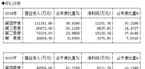 半年报业绩_三聚环保(300072)股吧_东方财富